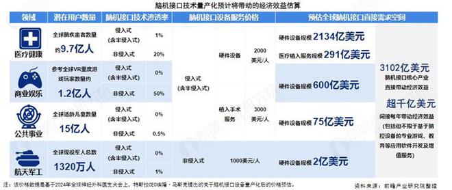 重磅消息！我国脑机接口技术实现全链条自主可控性能达国际顶尖水平【附脑机接口行业发展趋势】(图4)