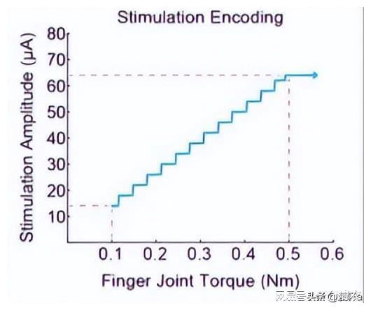 脑接口技术的原理是什么？对虚拟现实技术的发展有何好处？(图3)