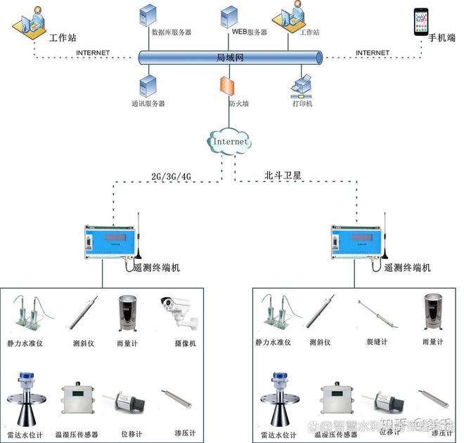 水库大坝监测预警方案：实时感知风险智能预警护安澜！(图6)