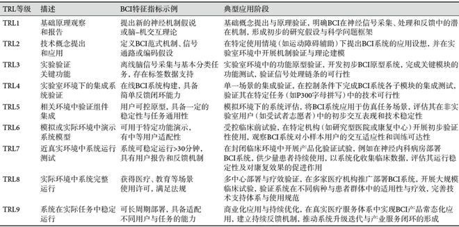昆明理工大学伏云发教授等脑机接口的技术成熟度与泡沫风险分析：从研究到产业转化的考量(图3)