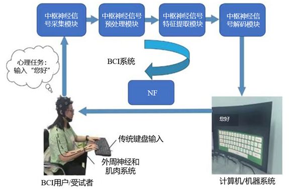 昆明理工大学伏云发教授等脑机接口的技术成熟度与泡沫风险分析：从研究到产业转化的考量(图1)