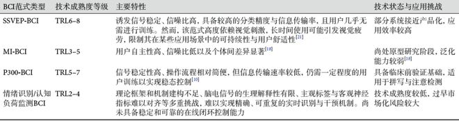 昆明理工大学伏云发教授等脑机接口的技术成熟度与泡沫风险分析：从研究到产业转化的考量(图5)