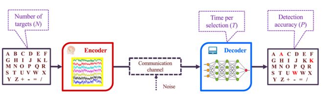「脑机接口」系统综述发布：全景解析理论、技术、挑战、趋势(图7)