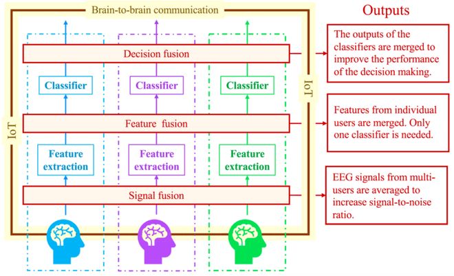 「脑机接口」系统综述发布：全景解析理论、技术、挑战、趋势(图14)
