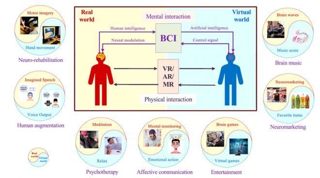 「脑机接口」系统综述发布：全景解析理论、技术、挑战、趋势(图17)