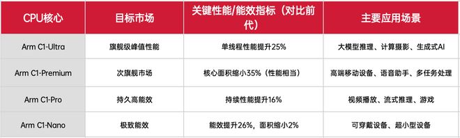 Arm Lumex 计算子系统平台解读：端侧AI时代“异构协同”新基石(图5)