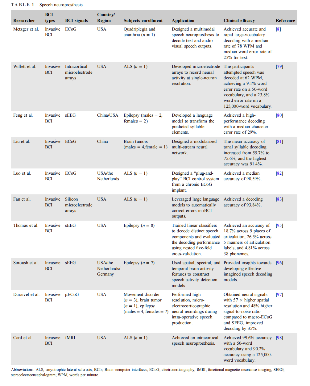 BCI-T：综述 2023-2024全球脑机接口技术进展及临床应用(图6)