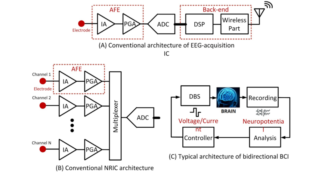 BCI-T：综述 2023-2024全球脑机接口技术进展及临床应用(图4)