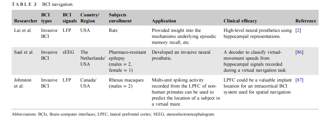 BCI-T：综述 2023-2024全球脑机接口技术进展及临床应用(图8)