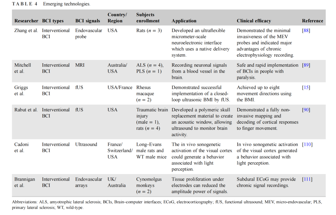 BCI-T：综述 2023-2024全球脑机接口技术进展及临床应用(图9)