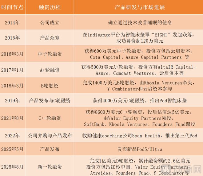 这张“会思考的床”年入35亿(图1)