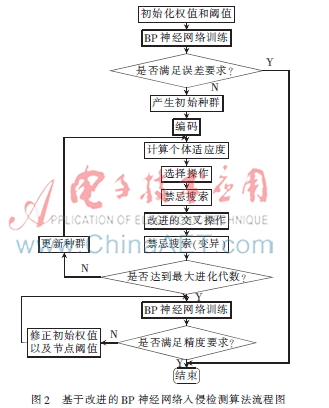 基于改进的BP神经网络入侵检测方法研究(图3)