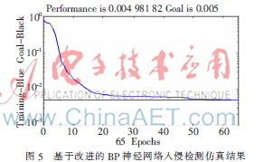 基于改进的BP神经网络入侵检测方法研究(图6)