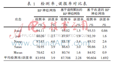 基于改进的BP神经网络入侵检测方法研究(图7)