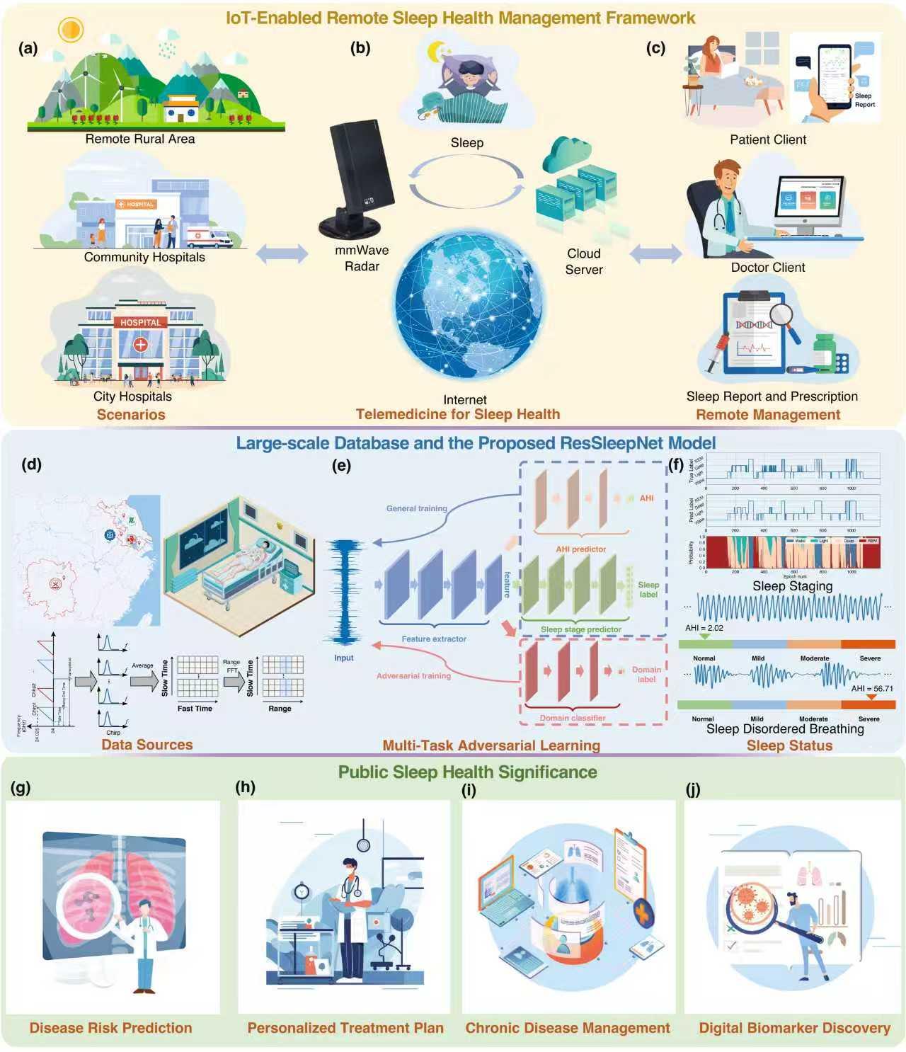 攻克世界难题 “毫米波雷达+大模型”实现睡眠无感监测(图1)