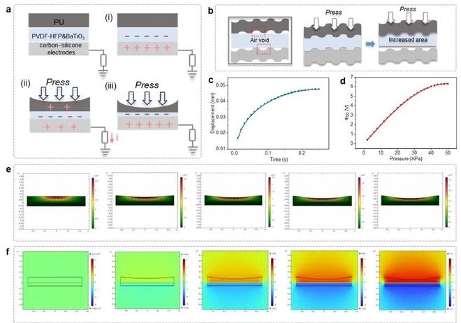 中科院纳米能源所魏迪研究员AFM：用于实时咬合力监测的智能自供能摩擦电传感器(图2)
