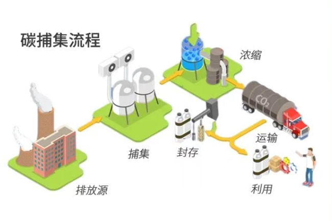 梅思安（MSA）赋能CCUS安全发展筑牢全流程防护屏障(图2)