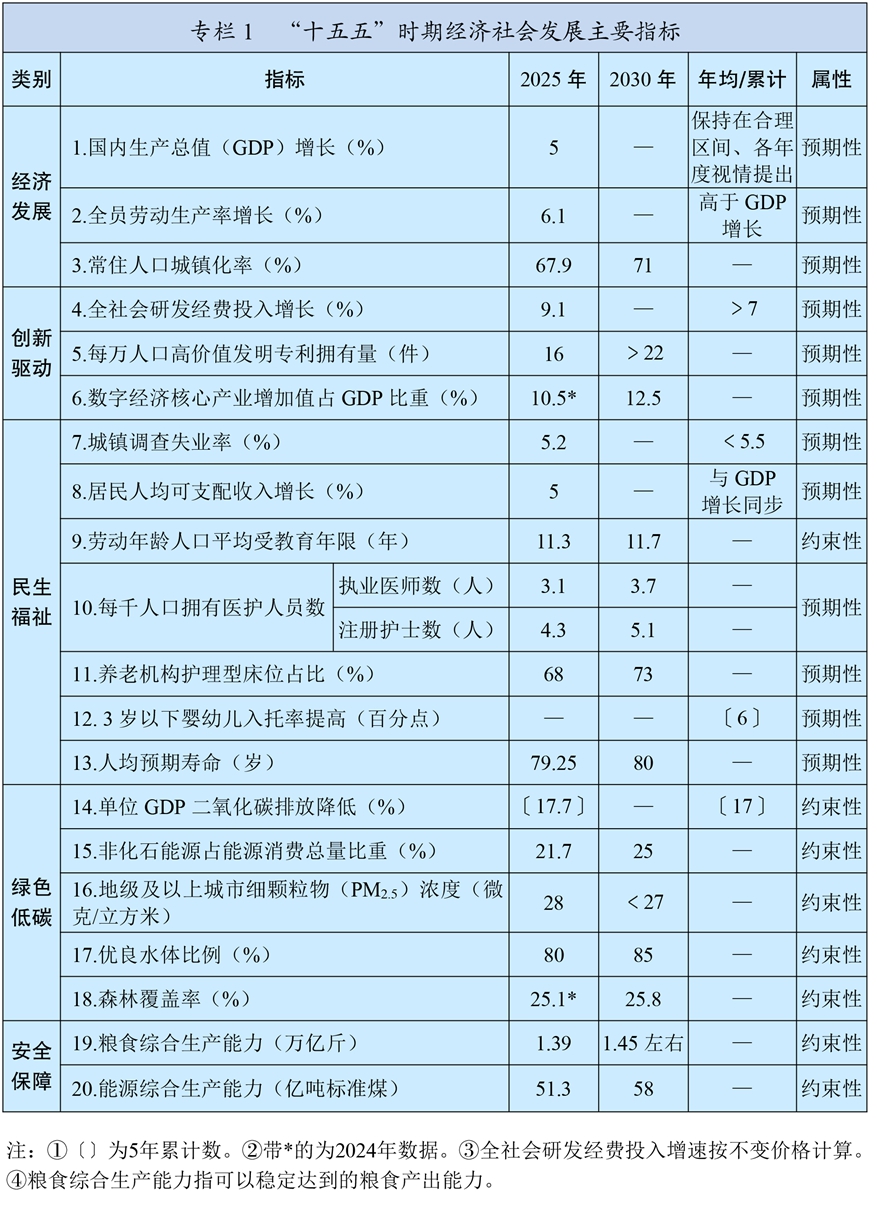 中华人民共和国国民经济和社会发展第十五个五年规划纲要(图1)