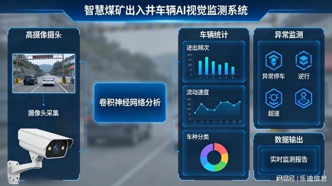智慧煤矿出入井车辆AI视觉计数与异常监测(图1)