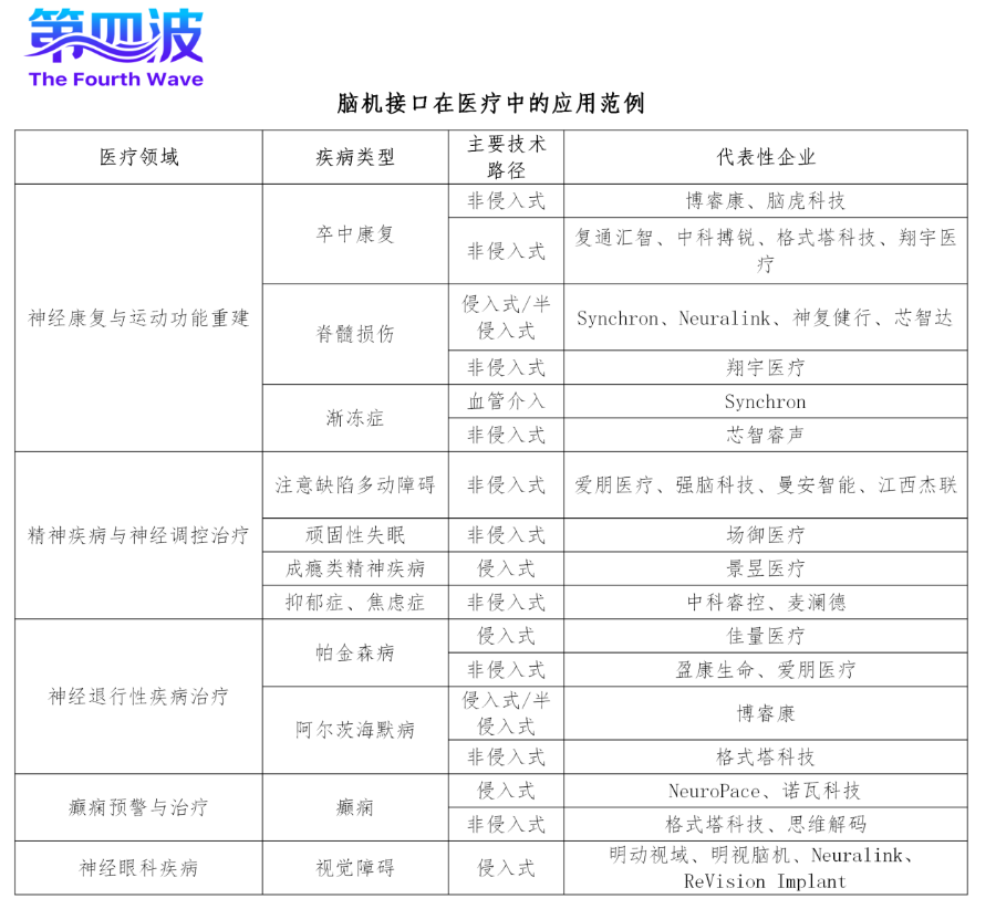 来自80余家企业的调研报告：脑机接口指数级增长“奇点”将至(图1)
