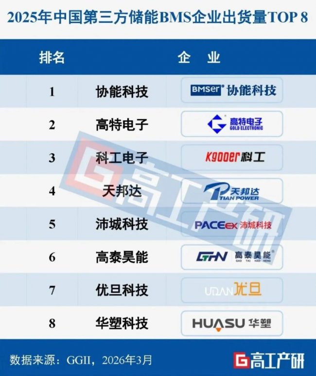 蝉联榜首这家储能BMS龙头如何领跑全球(图1)