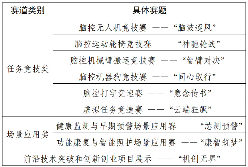 “全球脑机接口×医保创新场景大赛”火热报名中!全球超两百支团队已报名参赛(图1)