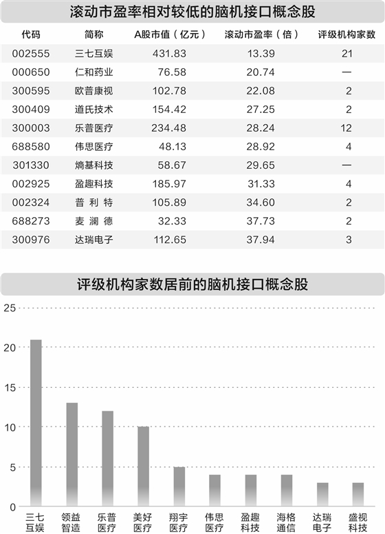脑机接口临床应用密集落地A股逾30家公司积极布局(图1)